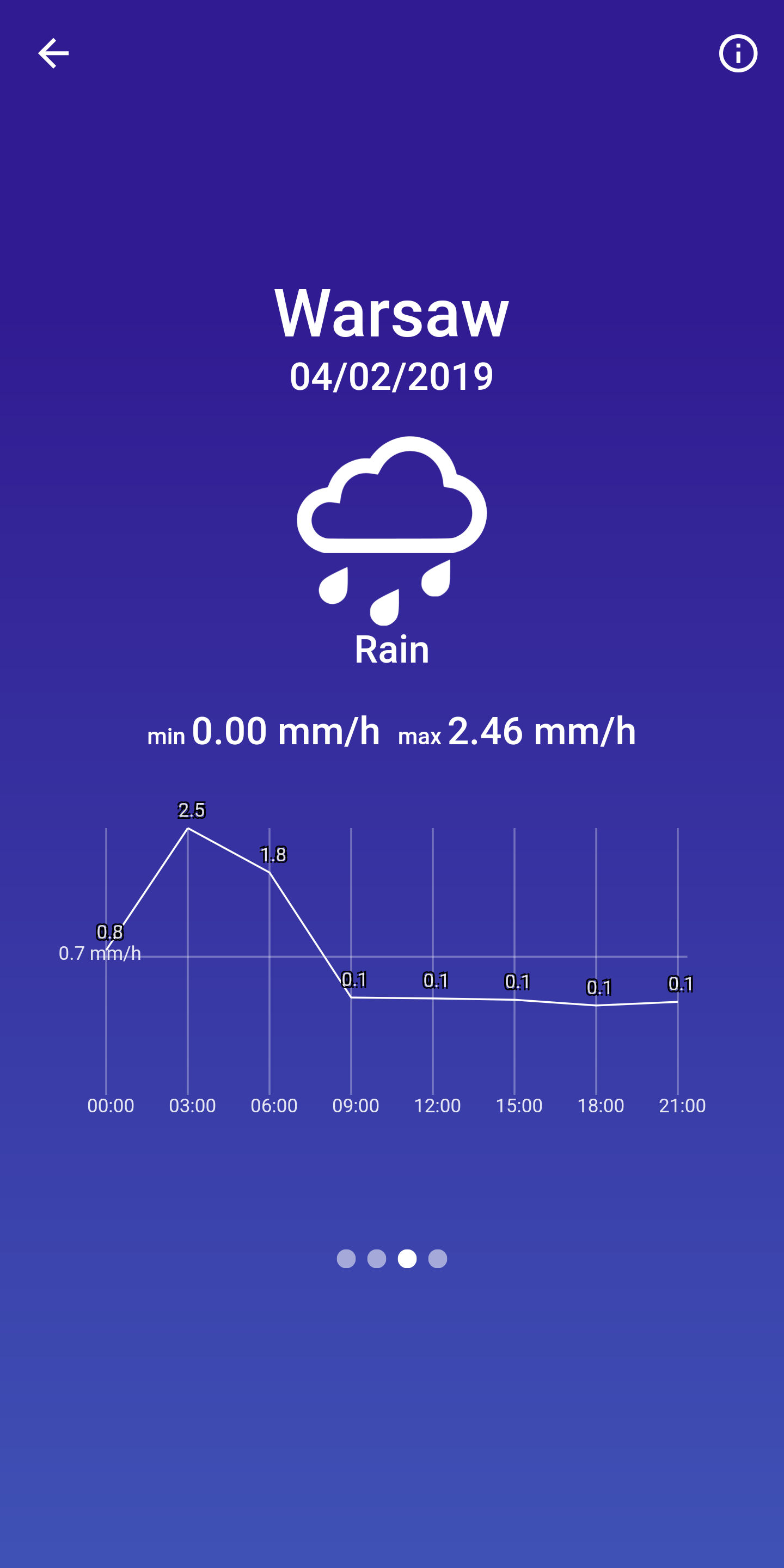 Flutter weather application with beautiful UI and UX