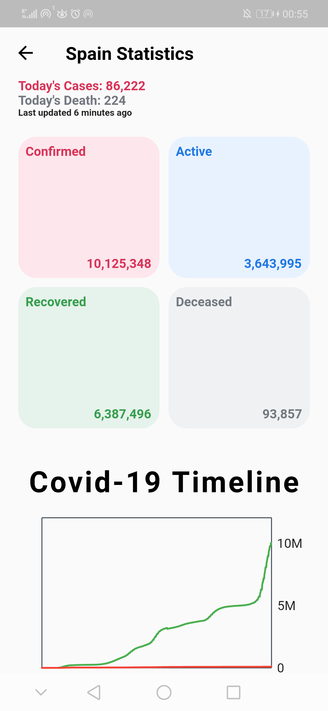 Covid Tracker app using Flutter