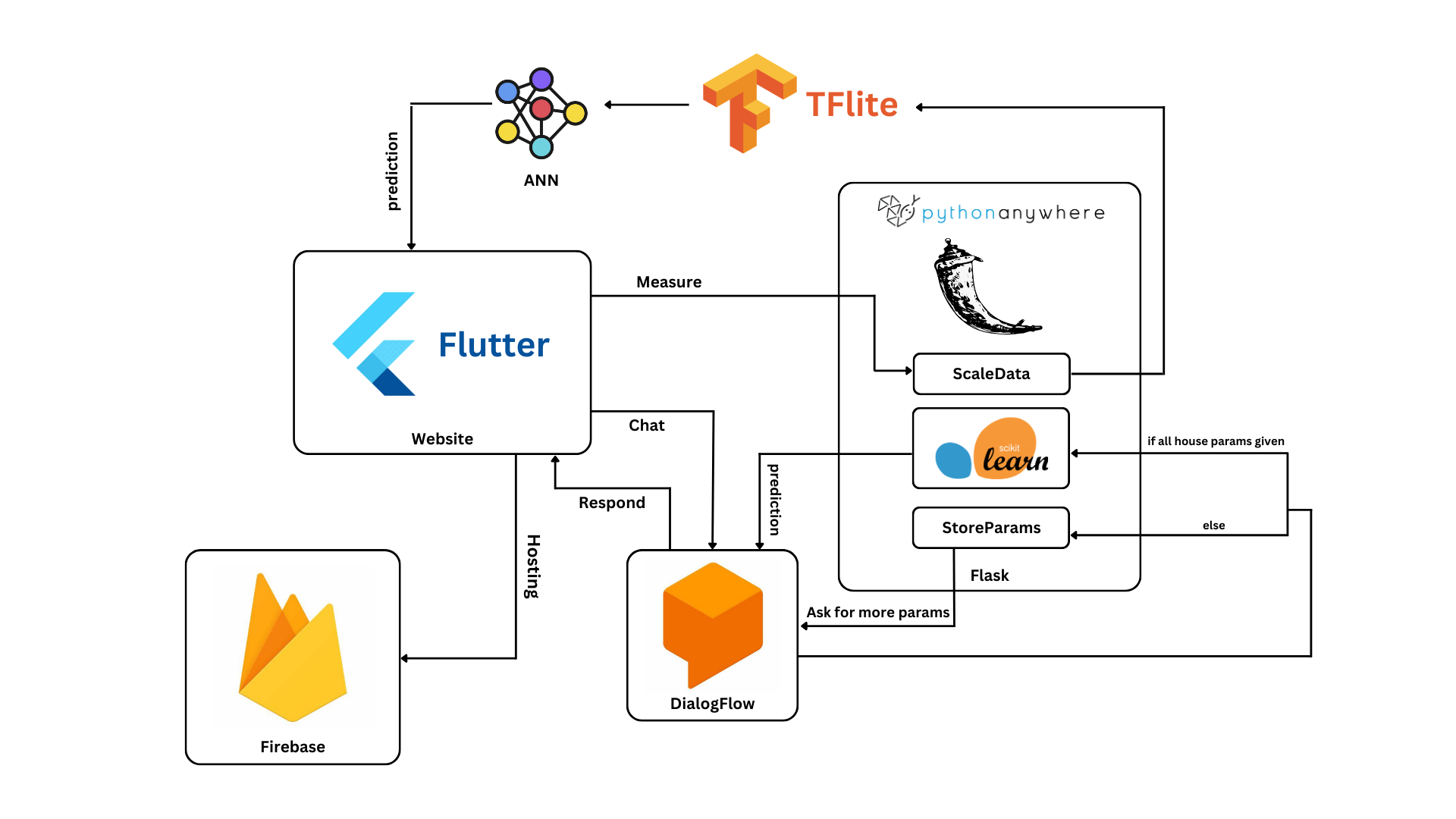 A Flutter application that utilizes artificial neural networks